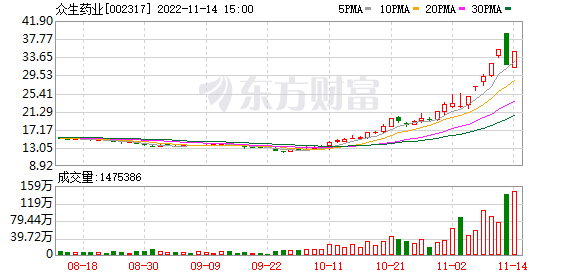 二六三监事吴一彬减持2.15万股，减持金额14.6万元