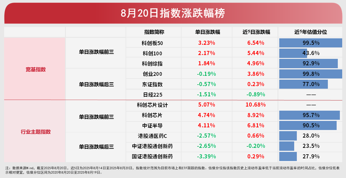 科创板调整，关注科创板50ETF（588080）、科创综指ETF易方达（589800）等产品后续表现