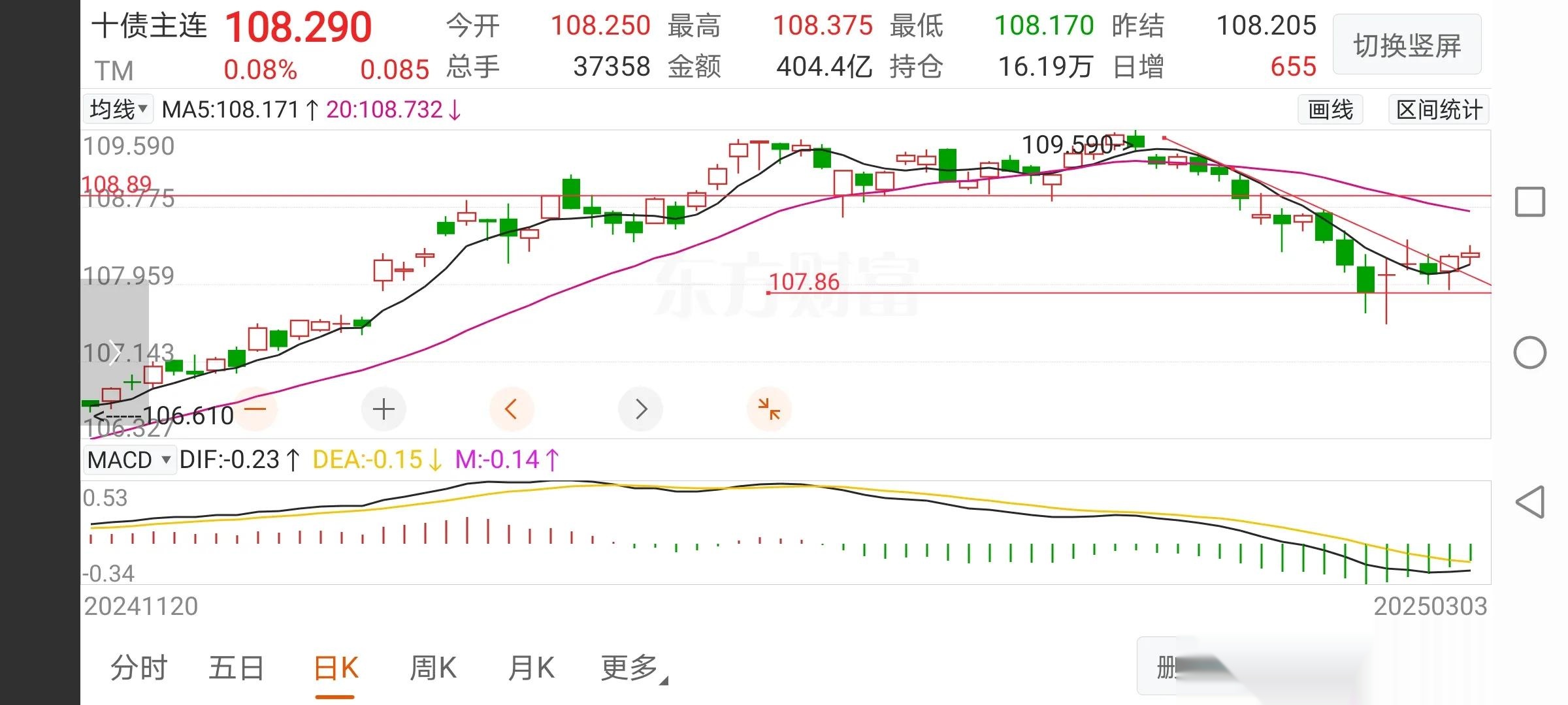 债市收盘| 股弱债不强 10年国债收益率日内上行约1BP