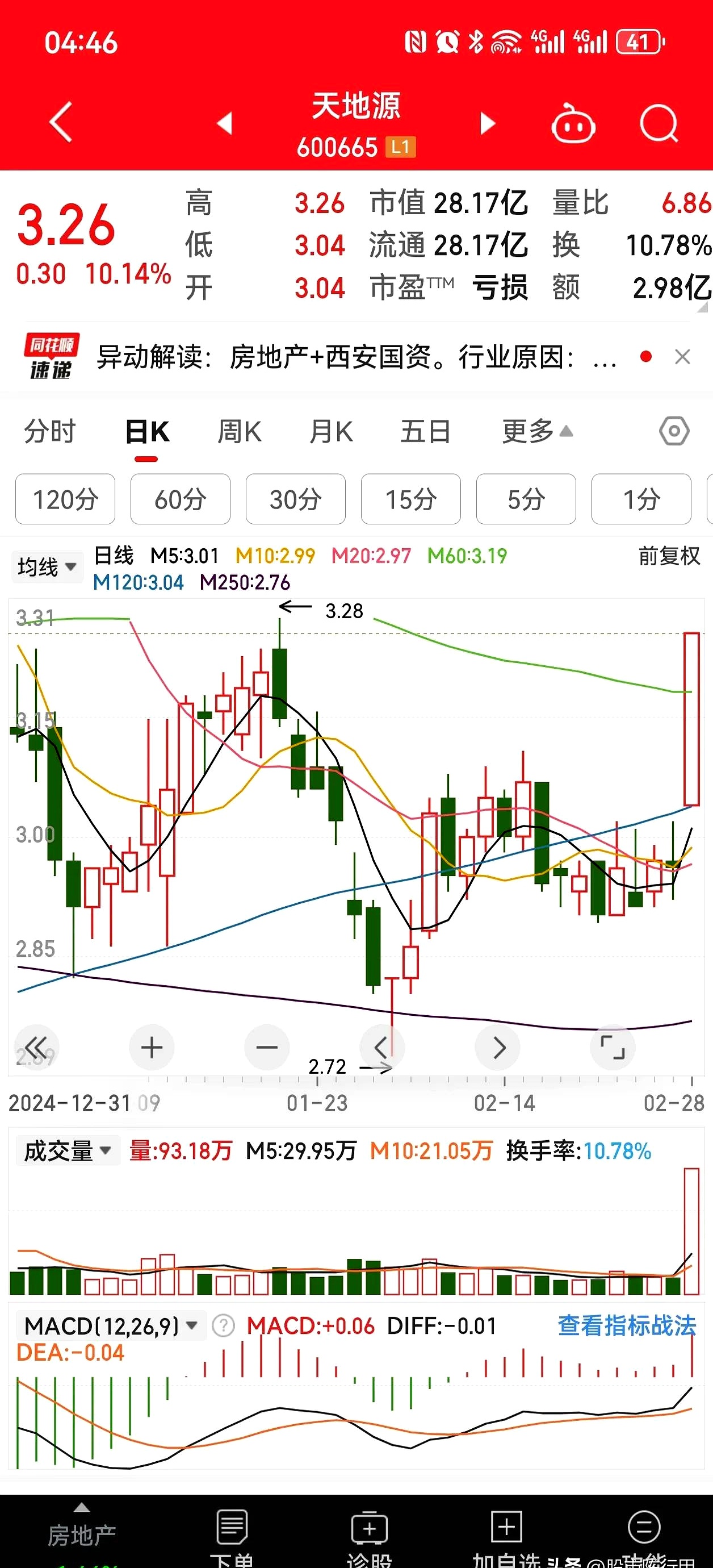 300410！直线20%涨停！A股又一超级赛道火了！