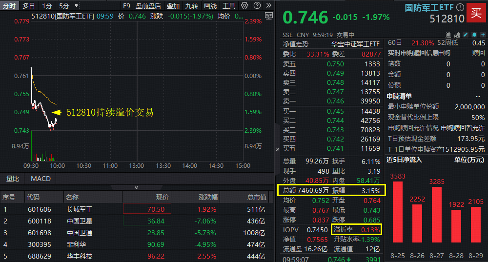 午评：沪指跌近2%，科创50指数大跌超5%，消费板块逆市活跃