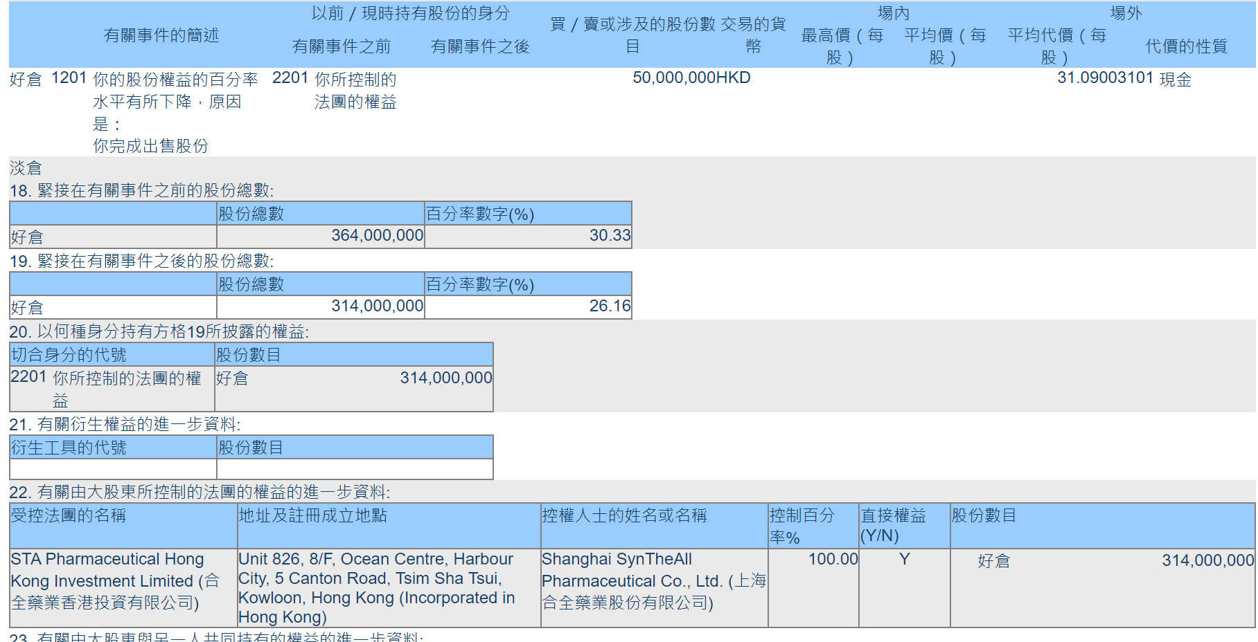 数字认证监事吴舜皋减持5万股，减持金额170.9万元