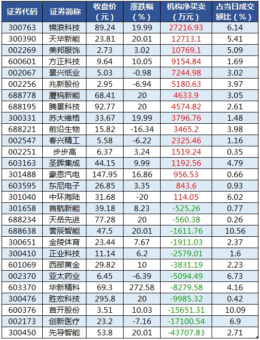 天华新能9月5日龙虎榜数据