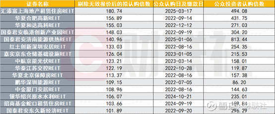 公募REITs二级市场震荡上涨，首单外资消费REIT网下询价超254倍引关注