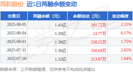民和股份：8月销售商品代鸡苗收入8640.9万元 环比增长108.92%