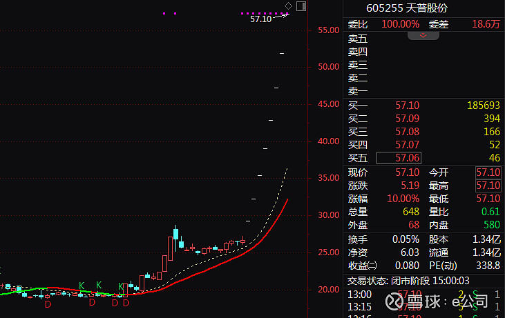 天普股份复牌再度涨停 斩获10连板