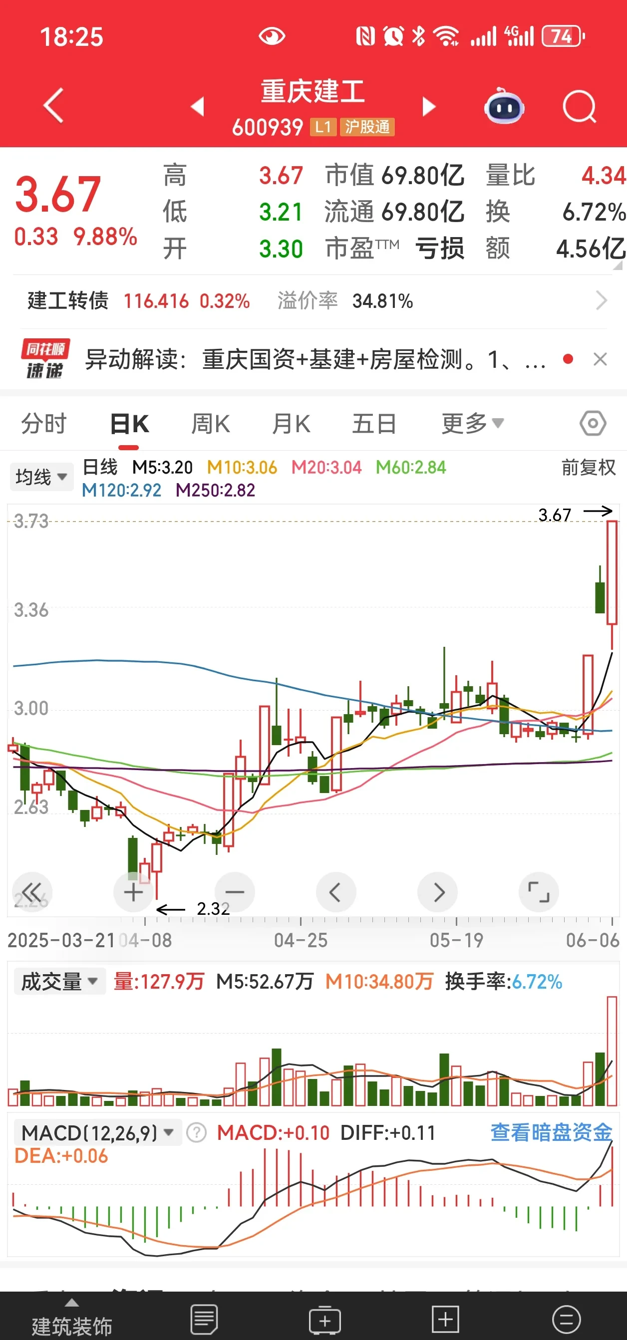 9月16日上海建工涨停：房屋检测，旧改，高铁轨交概念热股