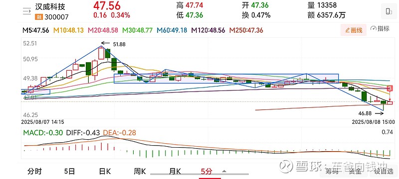 汉威科技成交额创2025年2月24日以来新高