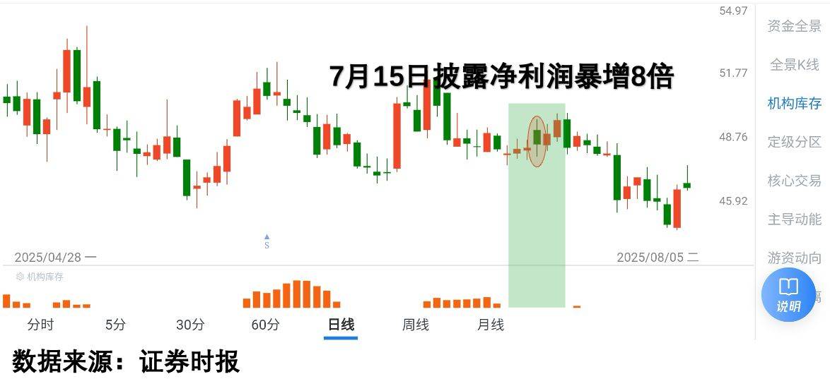 兄弟科技涨停 预计前三季净利润暴增