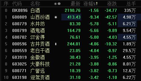 同花顺果指数概念上涨2.32%,5股主力资金净流入超3000万元