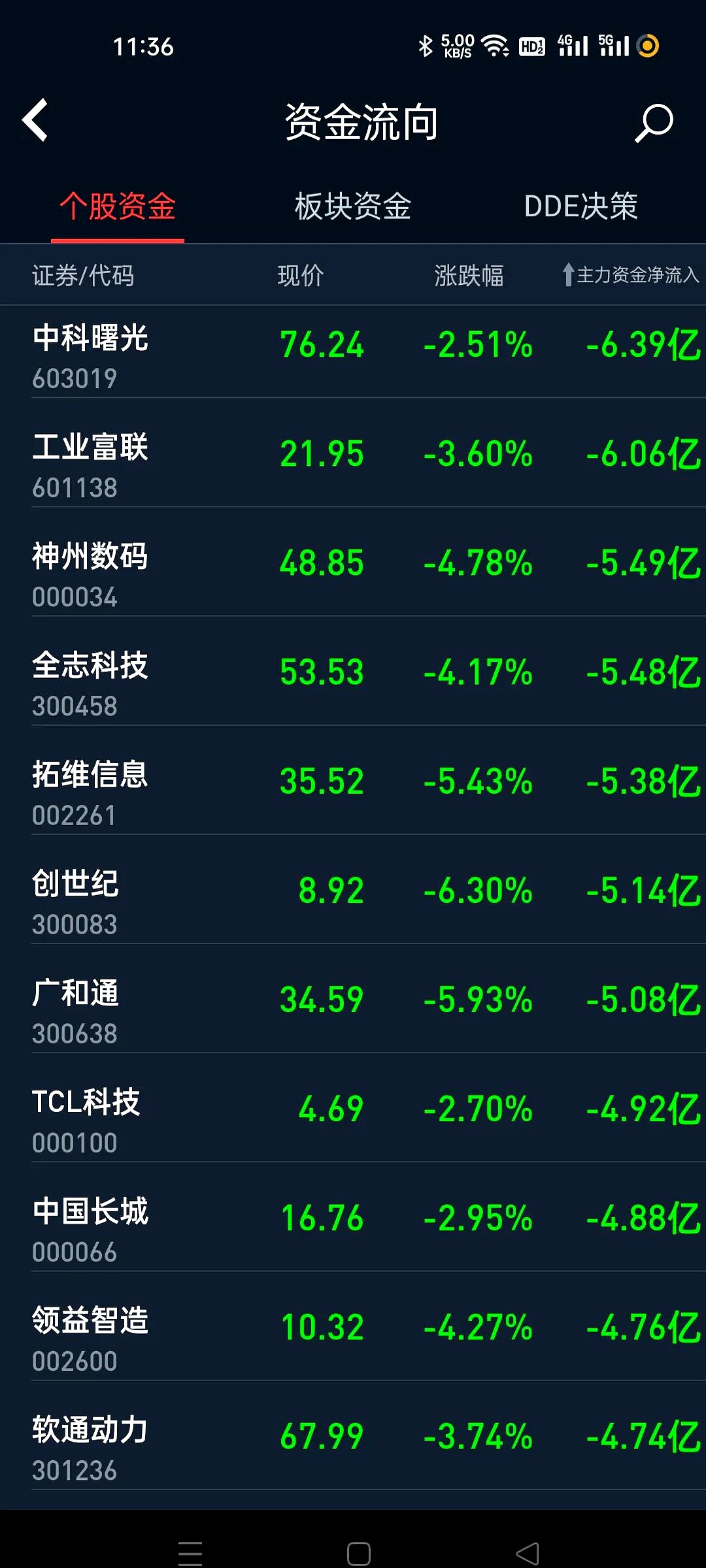 预制菜概念下跌1.36%,主力资金净流出78股