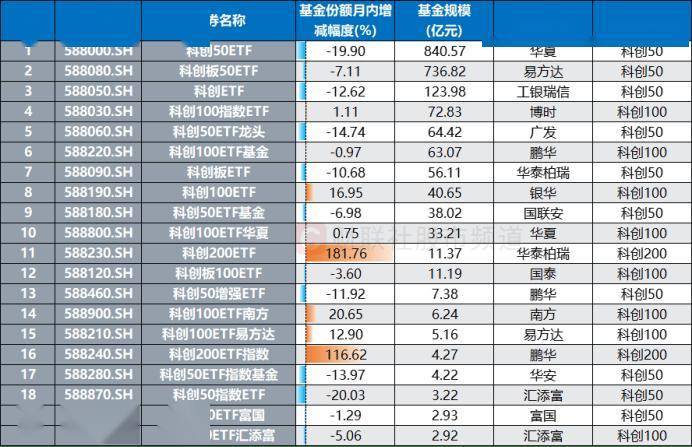 9只中证科创创业50指数ETF成交额环比增超50%