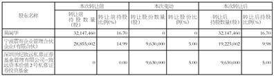 XD怡丽科（834440）：向一民、张荷及其一致行动人合计拥有权益占比变为80%