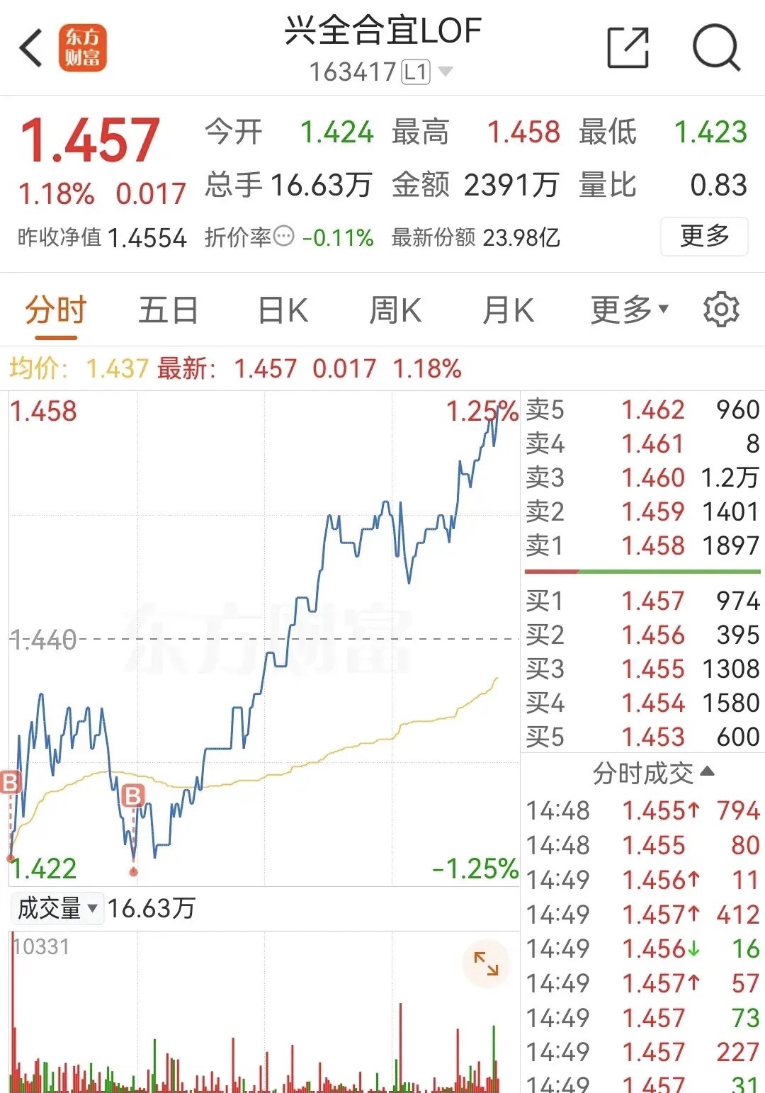 A股三大指数翻红 沪指涨0.5%