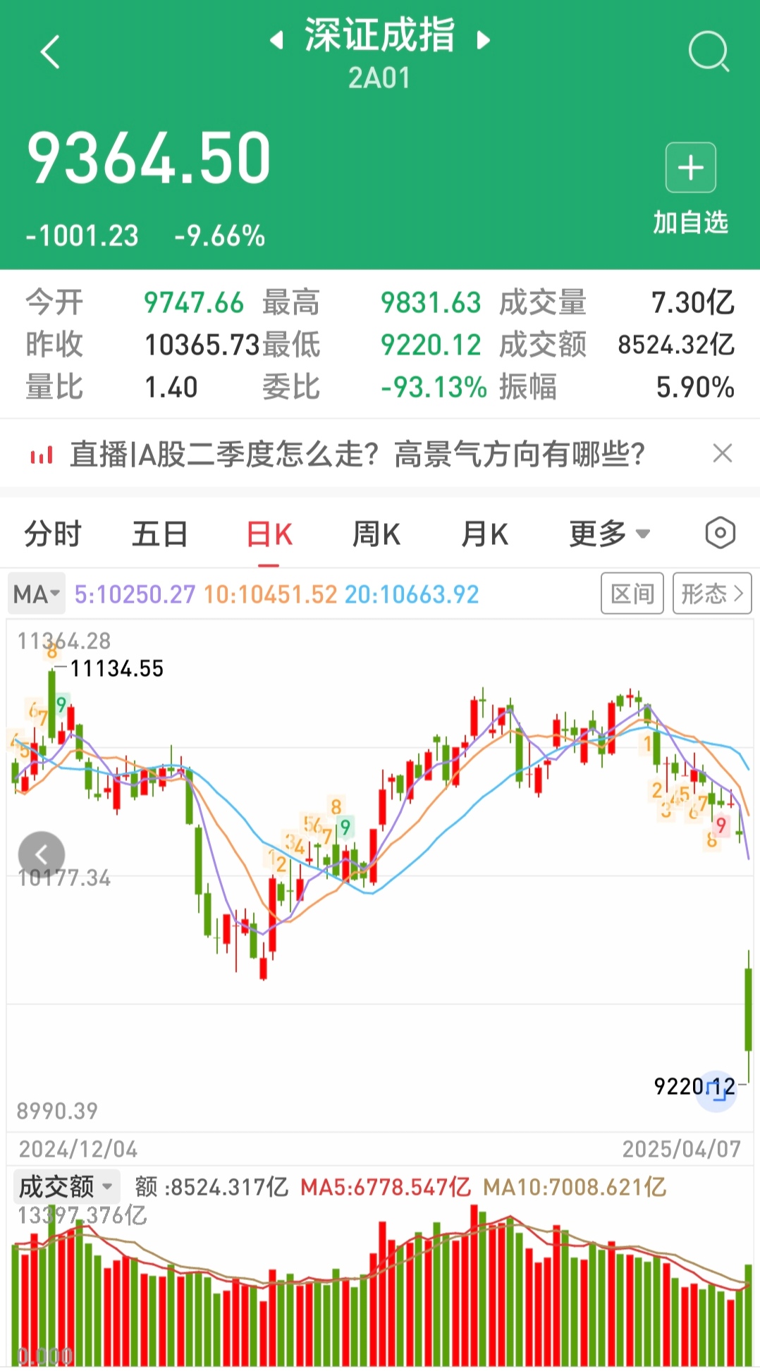 A股三大指数翻红 沪指涨0.5%