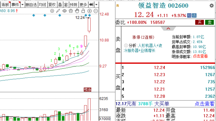 人形机器人概念午后继续回调 卧龙电驱跌停