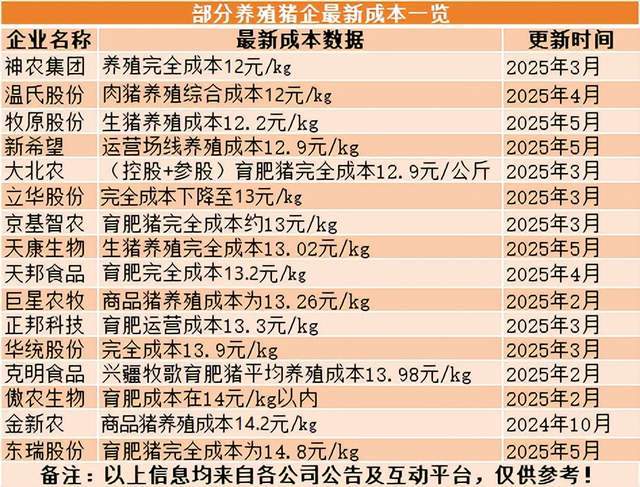东瑞股份:预计完全养殖成本年底可以达到14元/kg以下