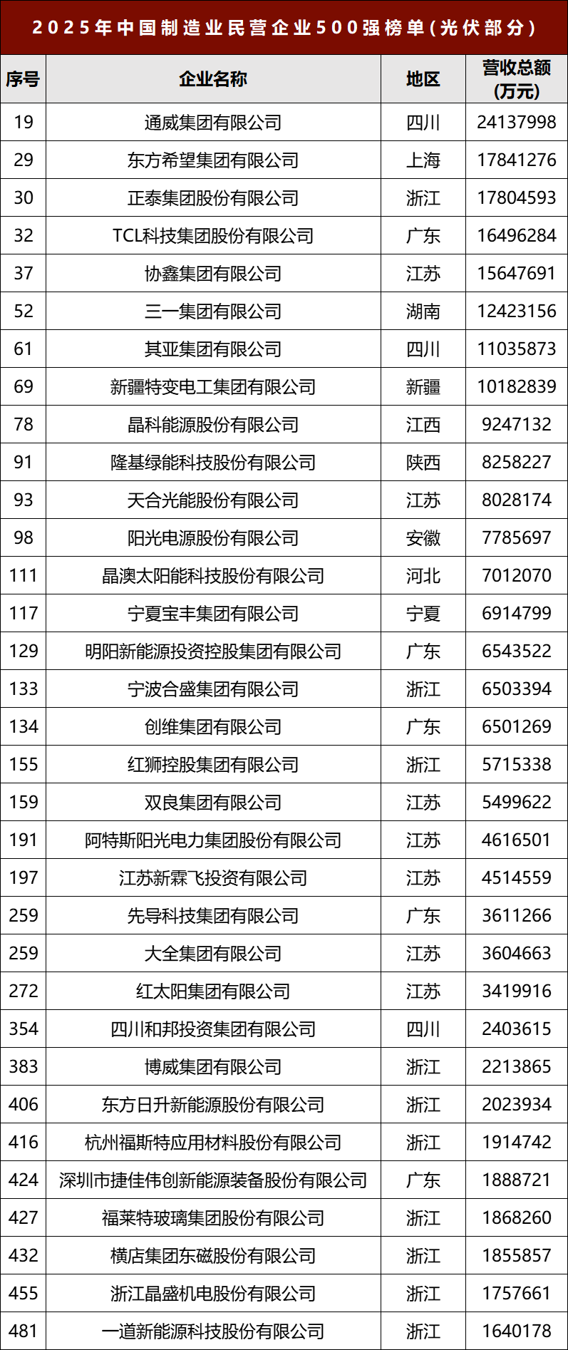 2025中国制造业企业500强发布