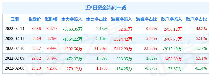 泰慕士跌停，龙虎榜上机构买入75.41万元，卖出3518.17万元