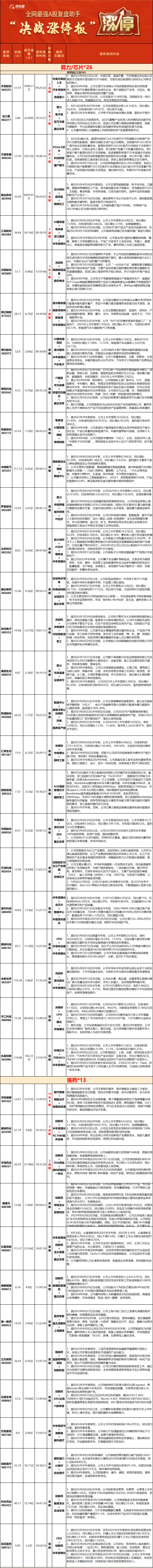 9月1日上证指数收盘上涨0.46%,创业板指上涨2.29%,黄金、CPO概念股集体大涨