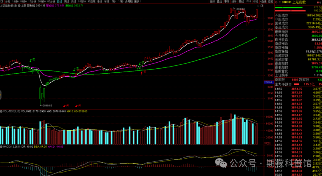 9月1日上证指数收盘上涨0.46%,创业板指上涨2.29%,黄金、CPO概念股集体大涨