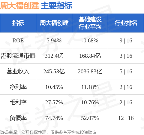 周大福创建：拟发行于2028年到期的22.18亿港元0.75%可交换债券