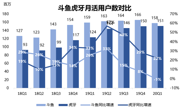斗鱼：业务合规顽疾难除，直播收入Q2跌超两成，月活跌破4000万