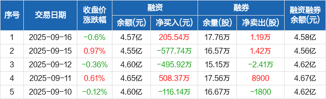 贵广网络跌停,沪股通净卖出963.61万元