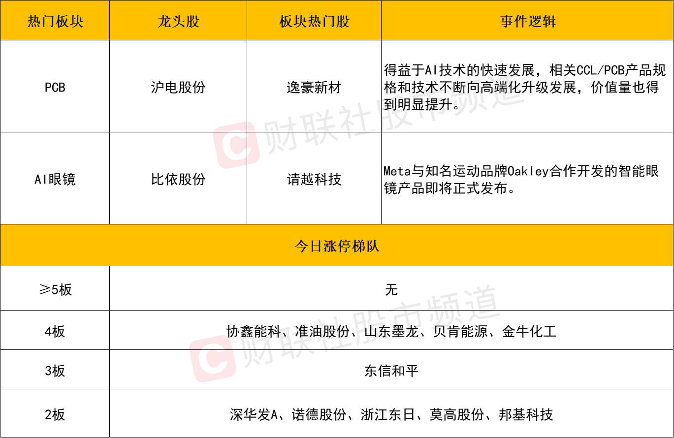 午评：沪指震荡微跌，化纤、石油等板块拉升，风电概念活跃