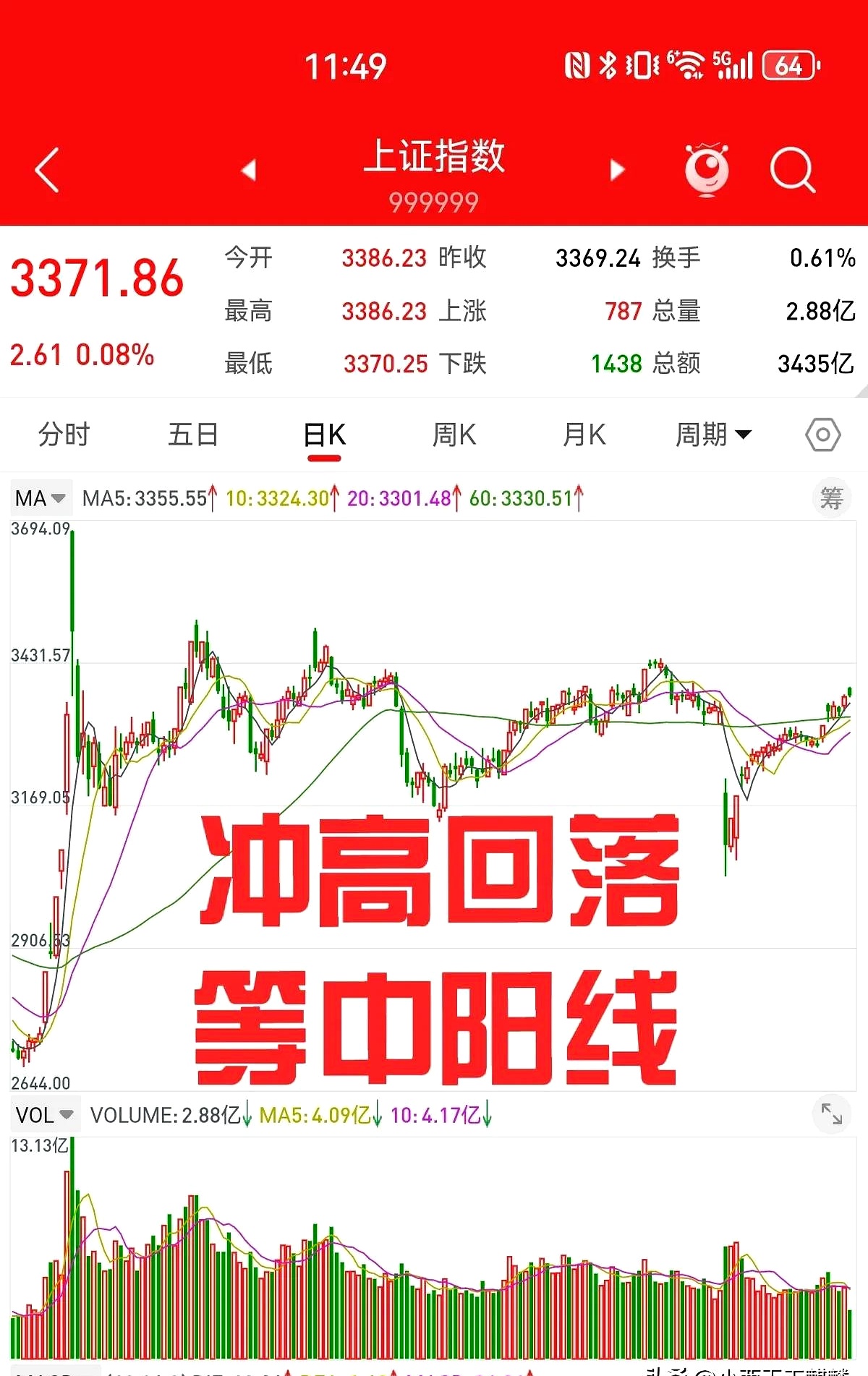 午评：沪指震荡微跌，化纤、石油等板块拉升，风电概念活跃