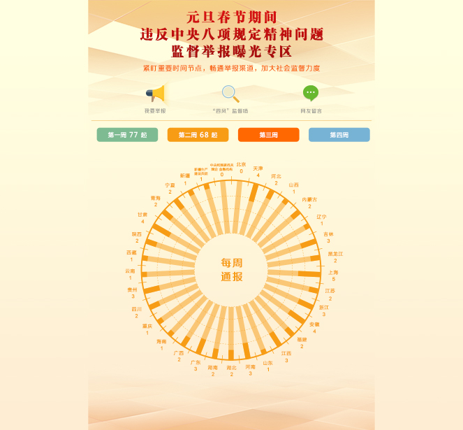 天津通报5起违反中央八项规定精神典型问题