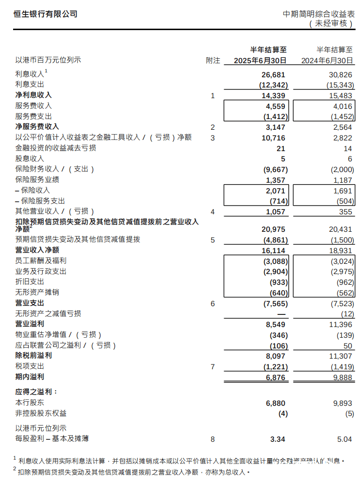 恒生银行(00011.HK)9月26日回购20.00万股,耗资2332.24万港元
