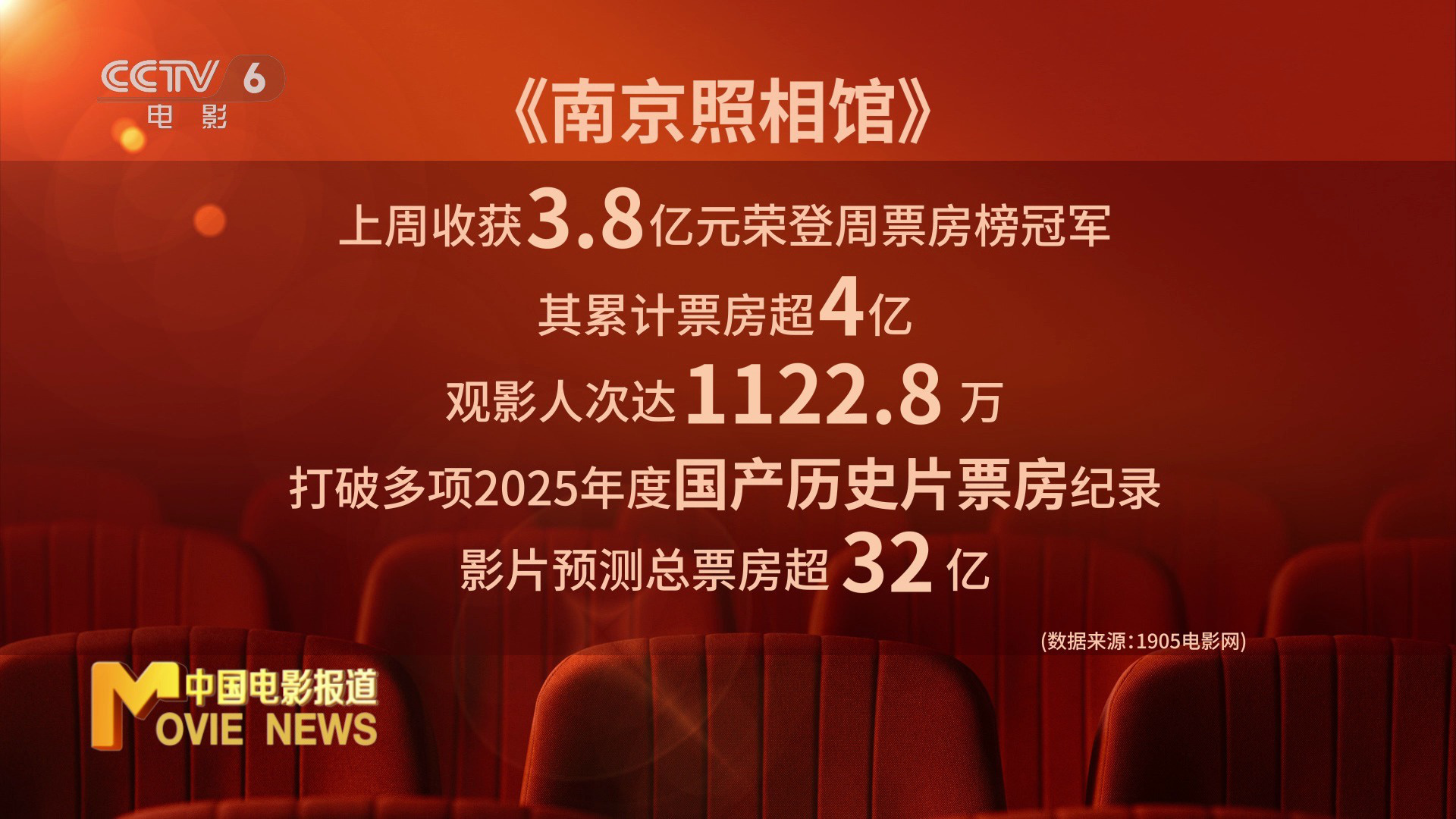 N昊创首日涨190.76% 成交11.88亿元