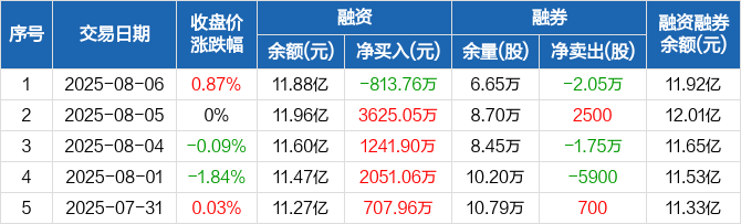 N昊创首日涨190.76% 成交11.88亿元