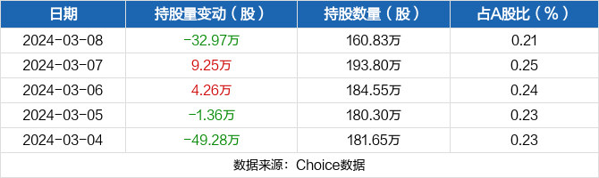 减持红旗连锁1360万股未及时披露 永辉超市收警示函