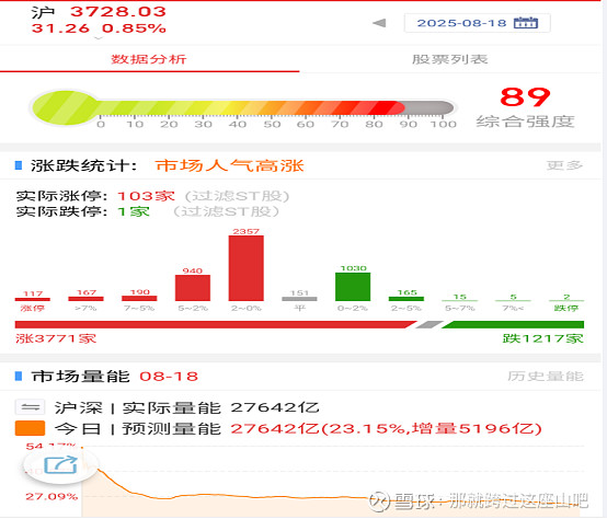 天能重工成交额创2025年3月26日以来新高