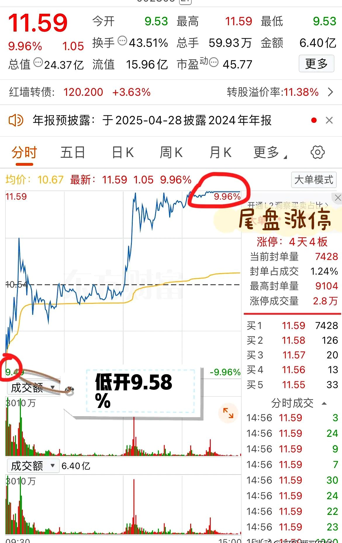 59只股涨停 最大封单资金3.41亿元