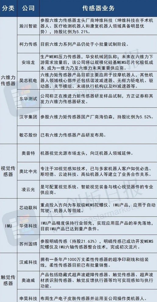 汉威科技：传感器产品在机器人应用领域营收占比有所提升