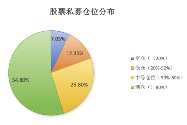 股票私募最新仓位指数达78.41% 刷新今年以来最高纪录