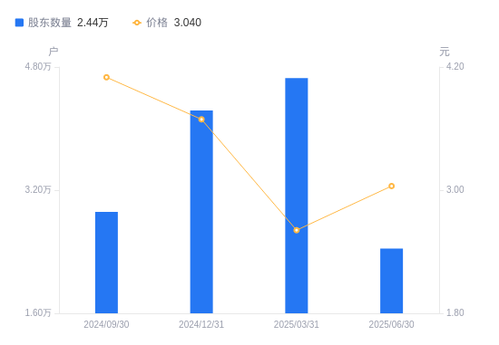 普路通最新股东户数环比下降8.60%