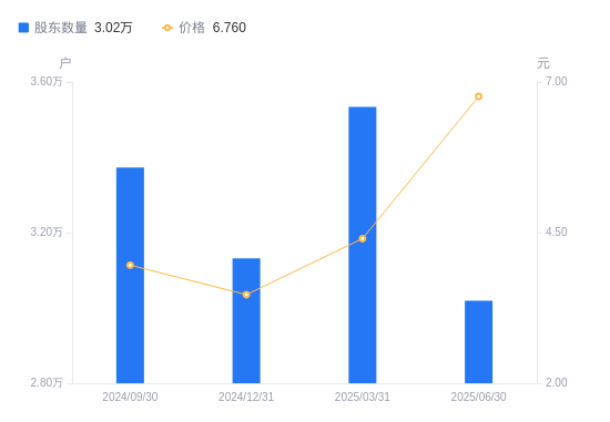 普路通最新股东户数环比下降8.60%