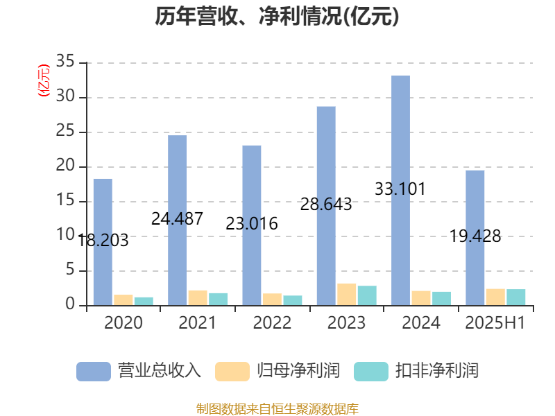 粤桂股份：2025年半年度净利润约2.34亿元，同比增加72.99%