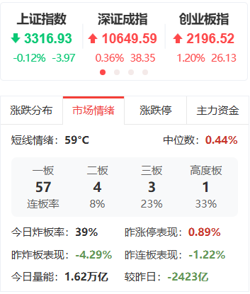 【盘中播报】沪指涨0.36% 国防军工行业涨幅最大