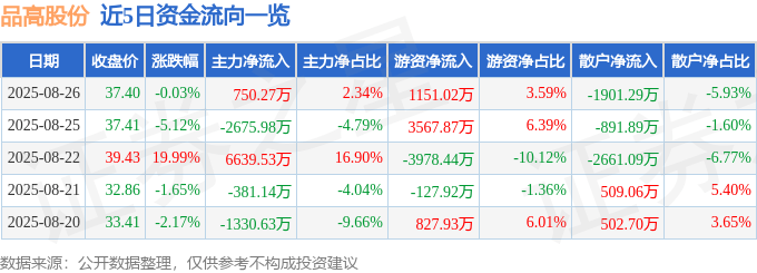 品高股份：8月26日召开董事会会议