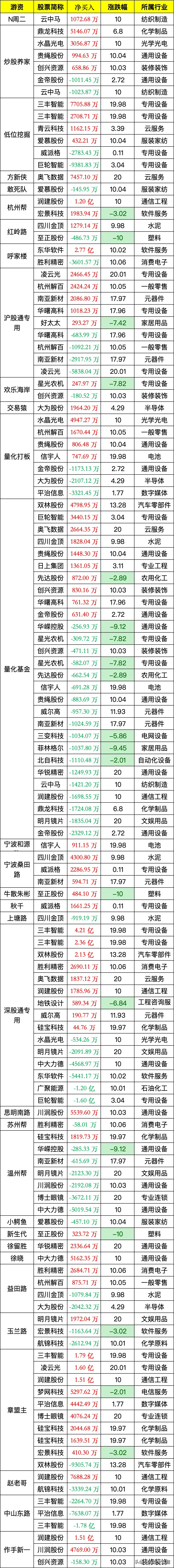 长华化学换手率33.51%,机构龙虎榜净买入4426.63万元