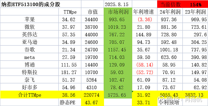 纳斯达克100指数ETF今日合计成交额52.08亿元,环比增加36.34%