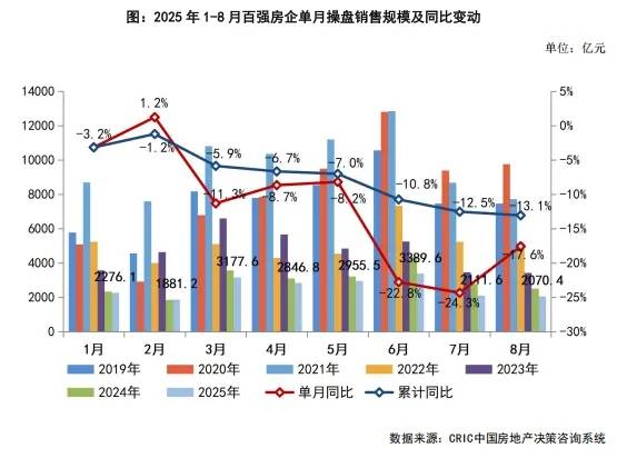 机构：9月TOP100房企销售总额环比增长11.9%
