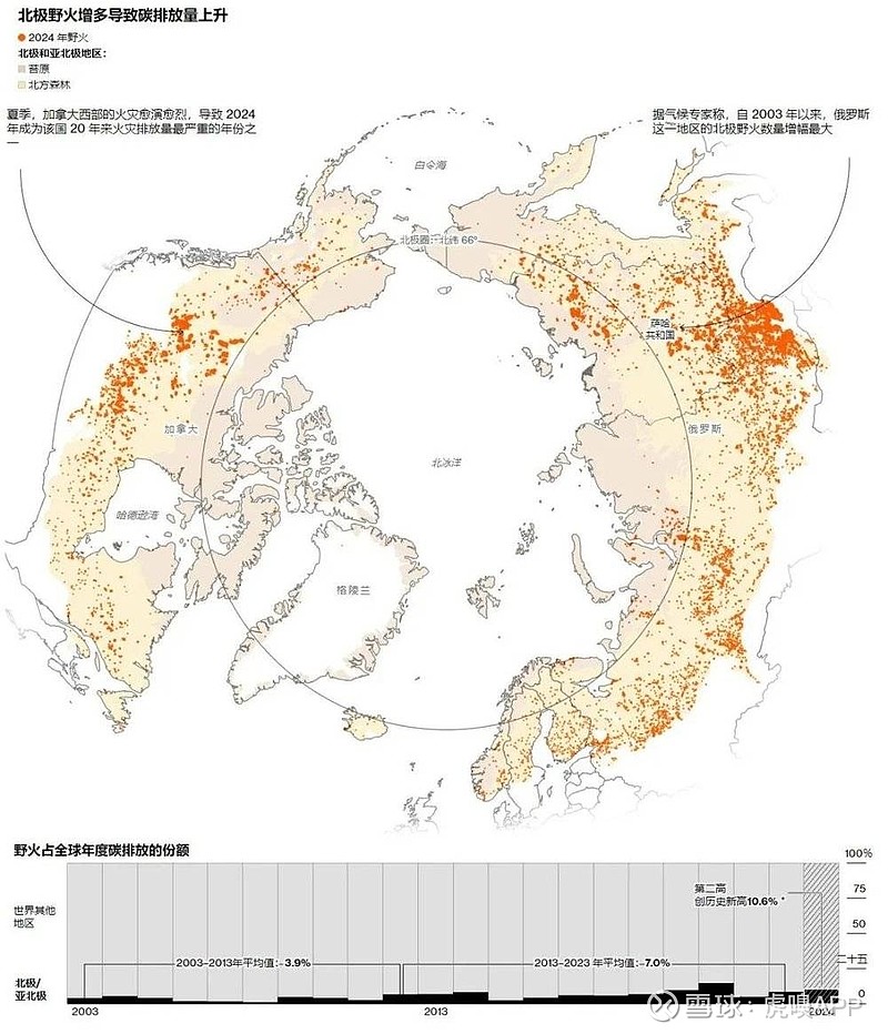 研究：气候变化致全球严重野火灾害更频繁