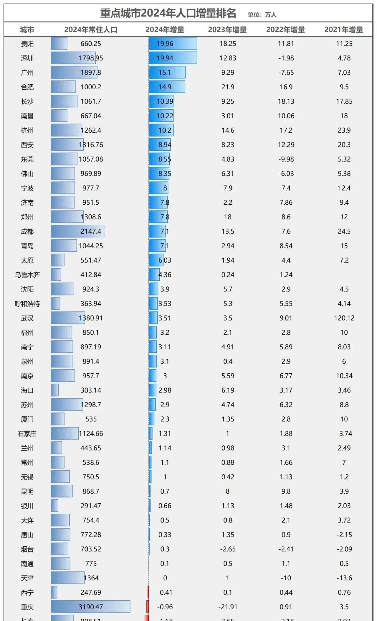 3日全社会跨区域人员流动量超3亿人次，同比增长7.5%