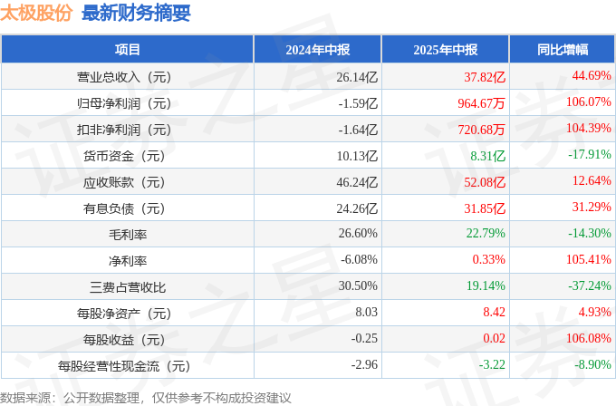 太极股份：普华软件为公司控股股东中电太极的下属企业，同时太极股份是普华软件的第二大股东